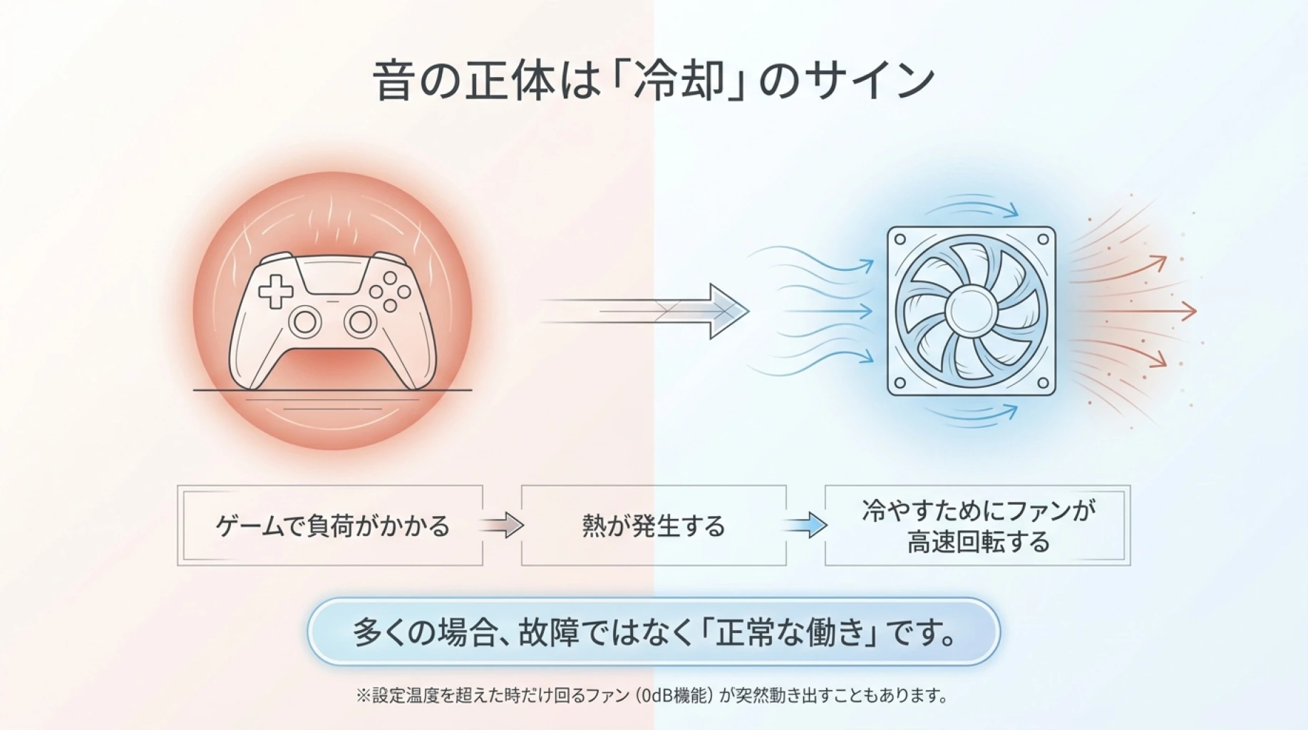 ゲームの負荷でCPUやGPUが発熱し、冷却ファンが高速回転して音が大きくなる仕組み