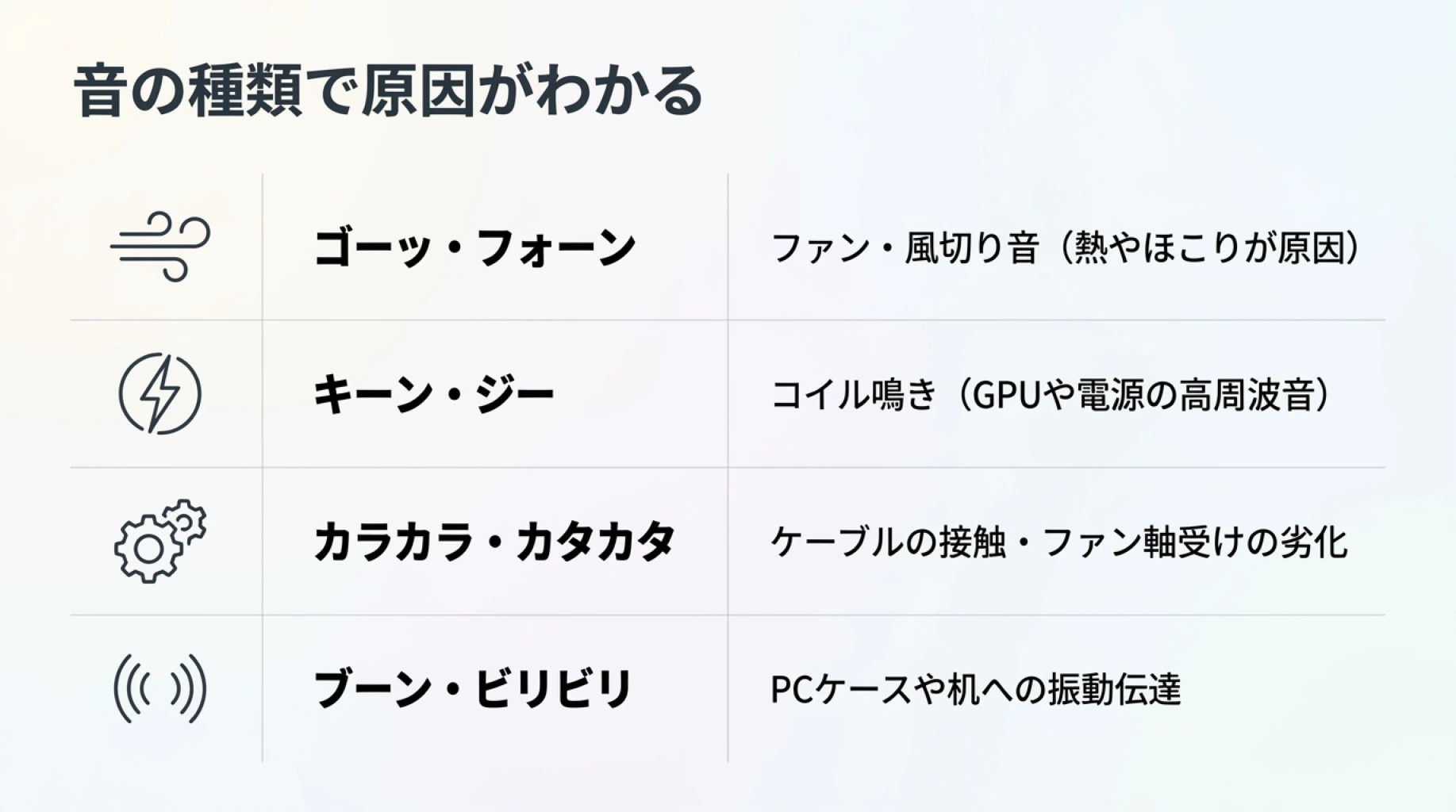 ゴーッ、キーン、カラカラ、ブーンなどゲーミングPCの音別に考えられる原因を示した一覧